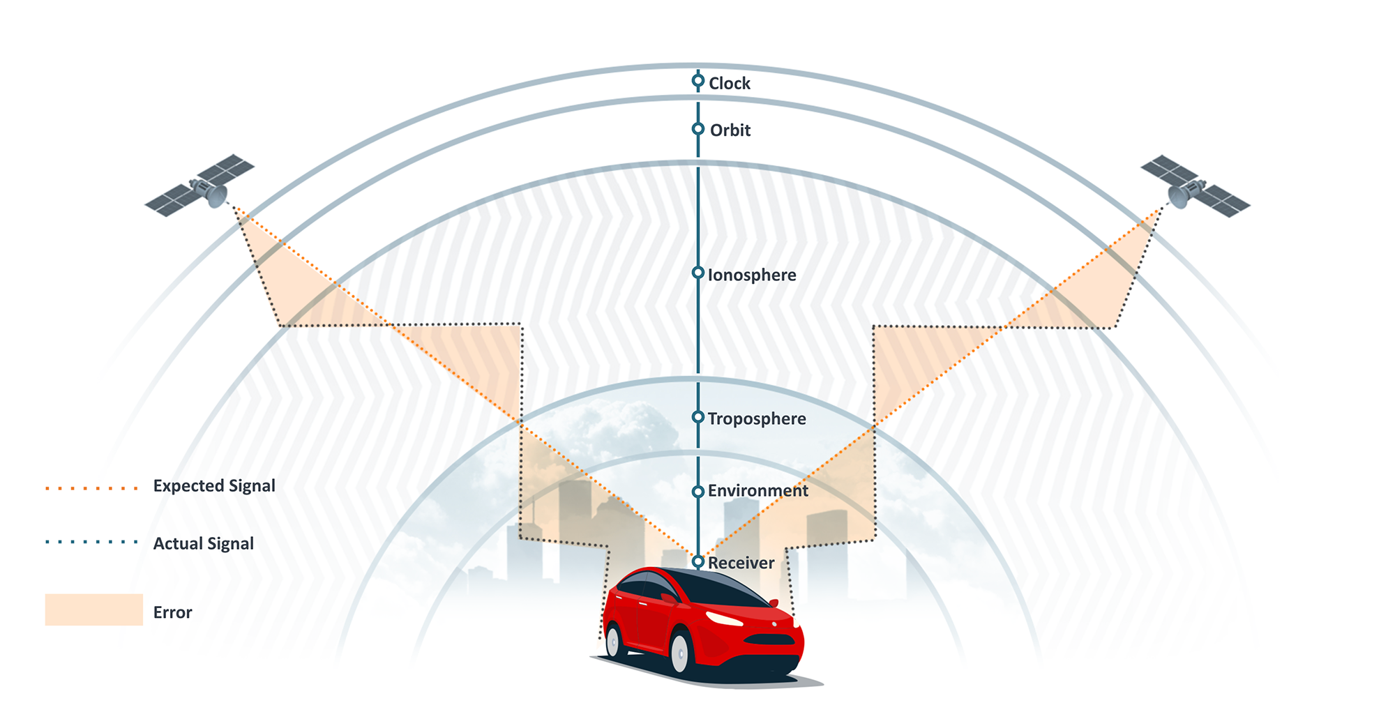 GNSS Sources of Errors