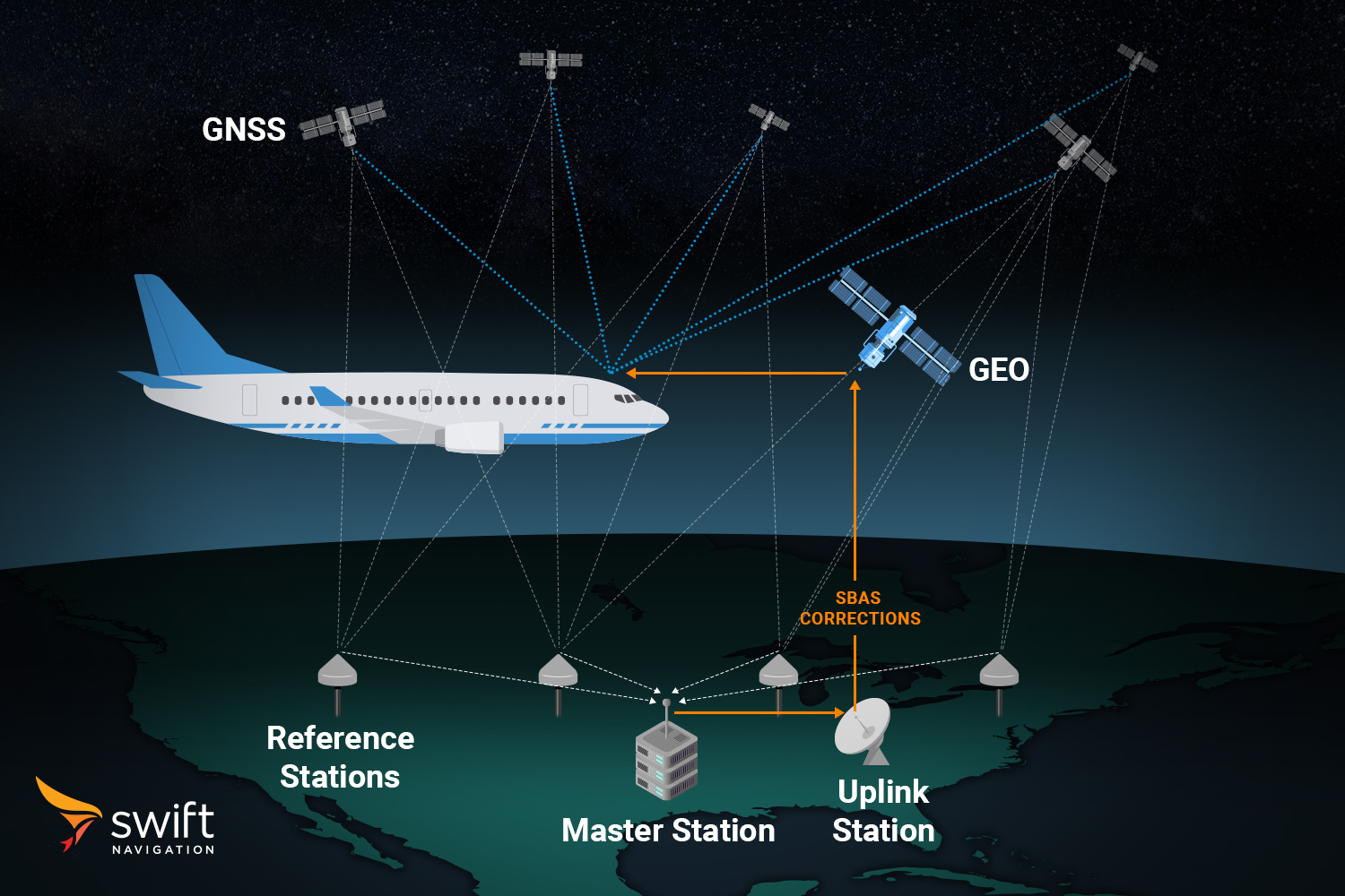 GNSS Correction Types: SBAS