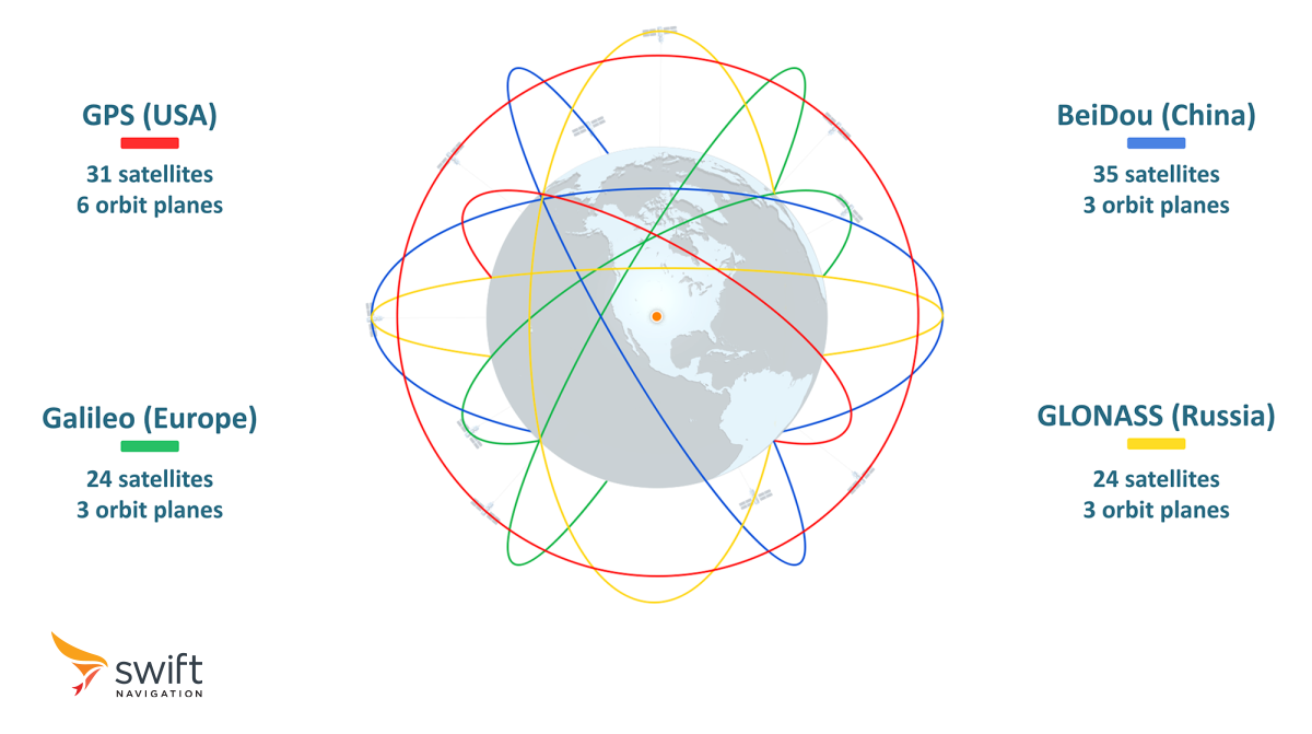 What is GNSS Positioning? | Swiftnav