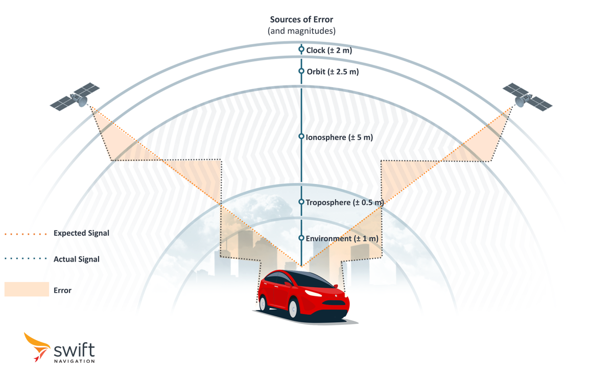 GNSS Sources of Errors