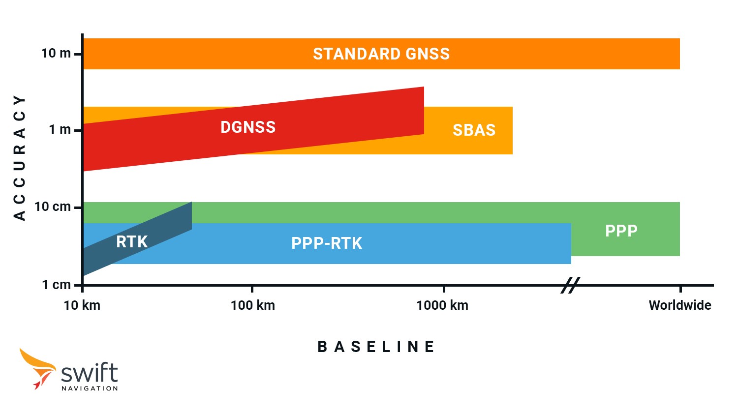 GNSS Correction Types Chart