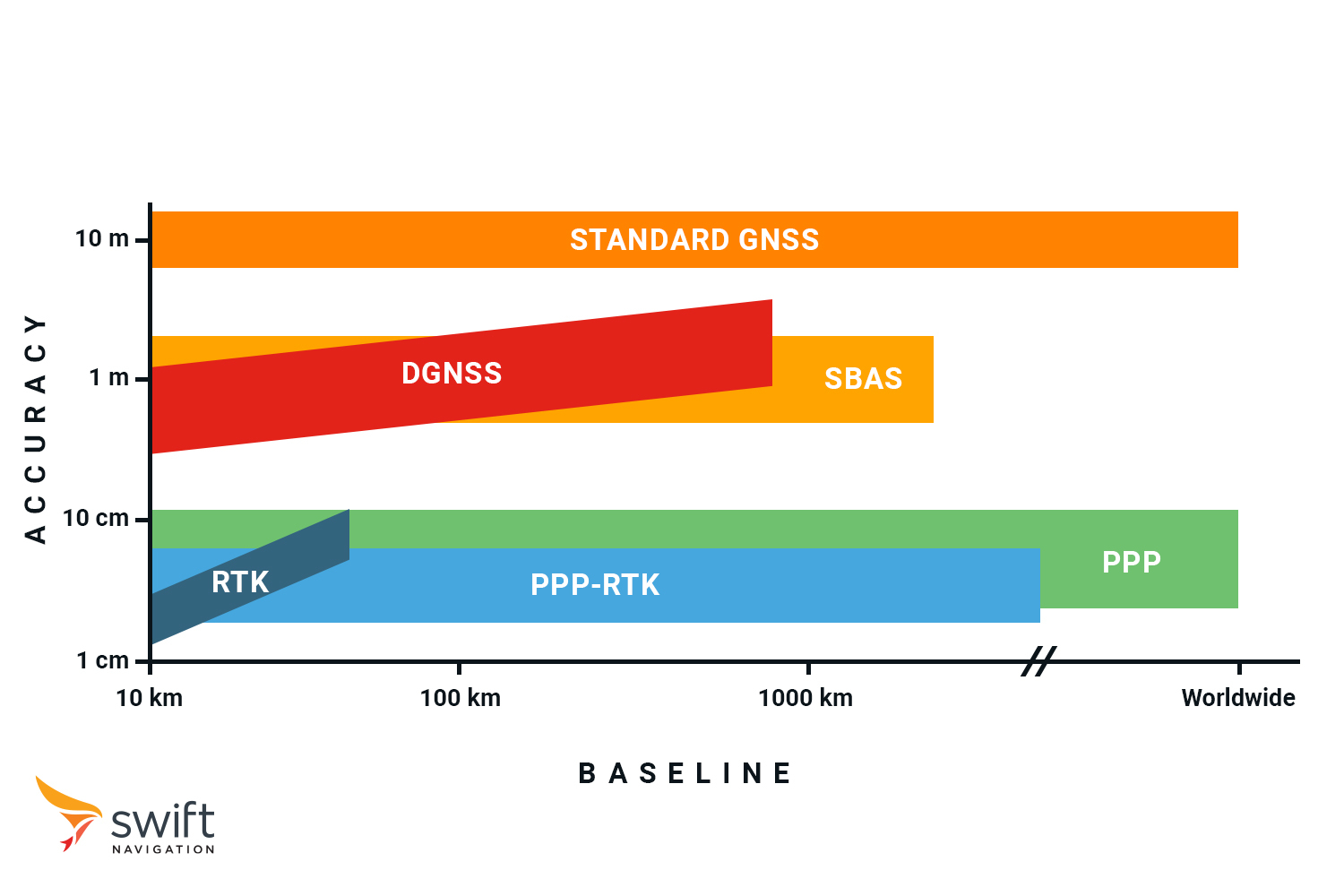 GNSS Corrections Chart