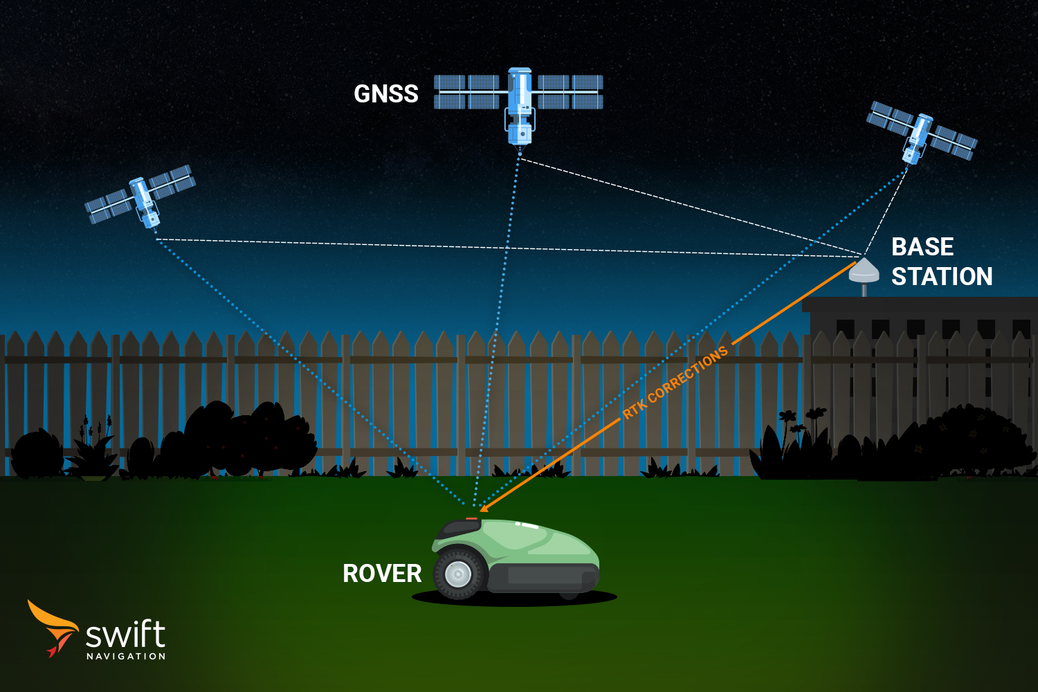 GNSS Correction Types: RTK