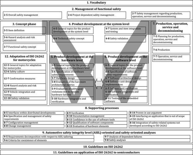 ISO 26262 V Model