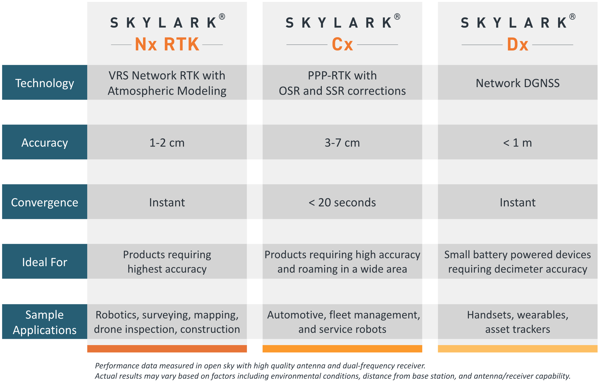 Skylark Variants Summary