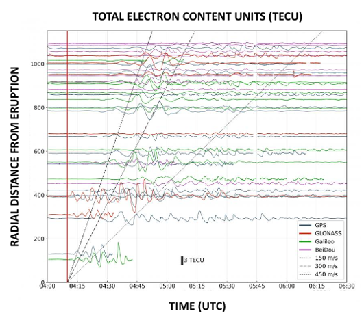 Total Electron Content Units After Volcanic Eruption