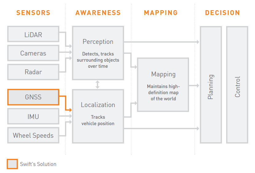 The role of GNSS in the autonomous sensor suite